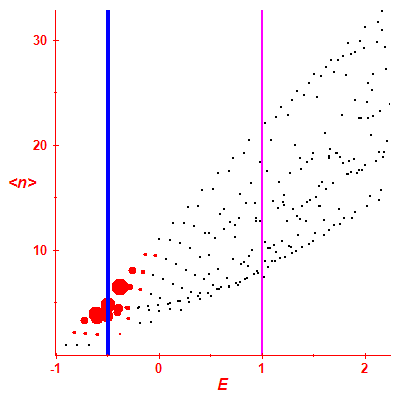 Peres lattice <N>